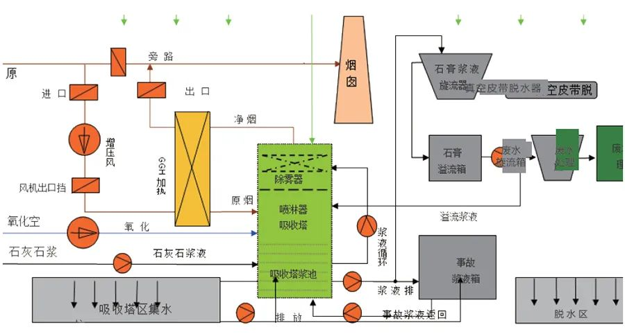 85、濕法脫硫工藝流程圖