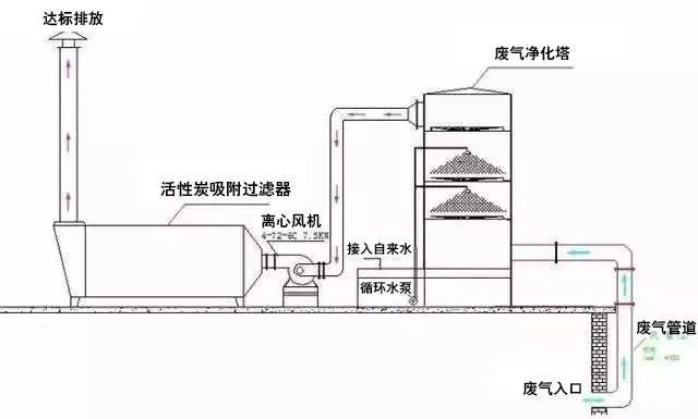 86、水浴清洗加活性炭吸附工藝流程圖