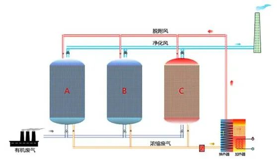 87、吸附濃縮催化燃燒廢氣處理工藝